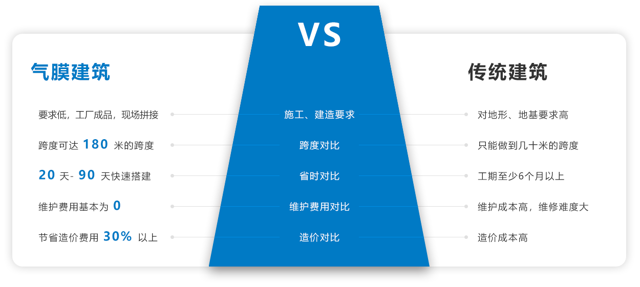 大菠萝视频网址APP建筑和传统建筑的对比